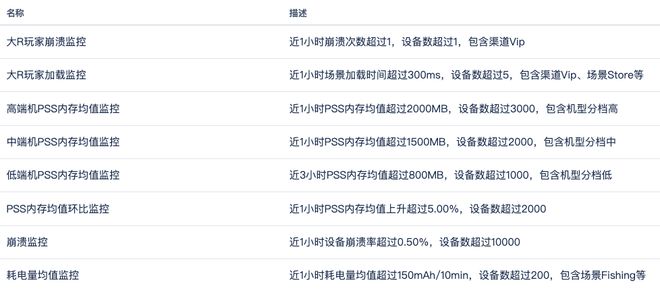 按游戏类型定制性能监控策略｜GPM 20「告警」功能实战指南九游娱乐(图6)