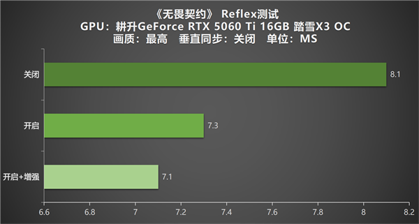 《无畏契约》虚幻引九游娱乐擎5体验 耕升RTX 5060 Ti 踏雪X3 OC畅享高帧电竞！(图13)