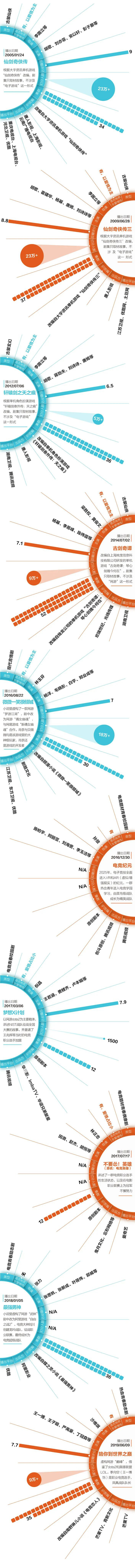 游九游娱乐戏改编剧十六年变迁(图6)