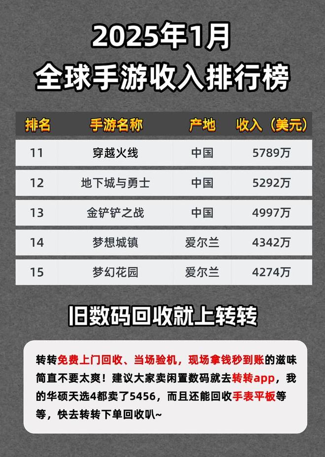 九游娱乐2025年游戏收入排名排行榜大揭秘？这些游戏或将称霸(图1)