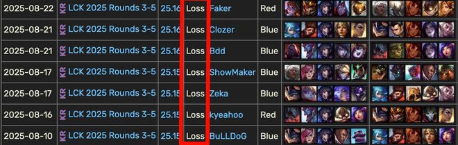 九游娱乐Faker：团队当下会将第二名作为目标接下来会继续提升竞技水平(图3)