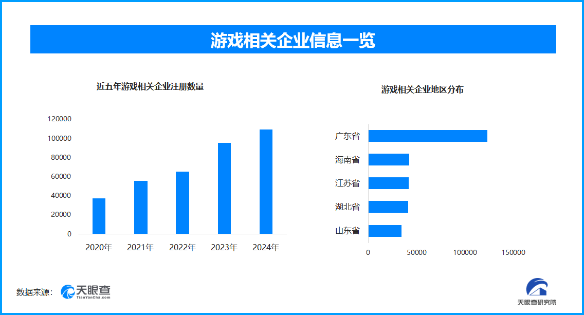 “4399都要从他这进货”成热梗 游戏相关企业数量半年新增103万家九游娱乐(图1)