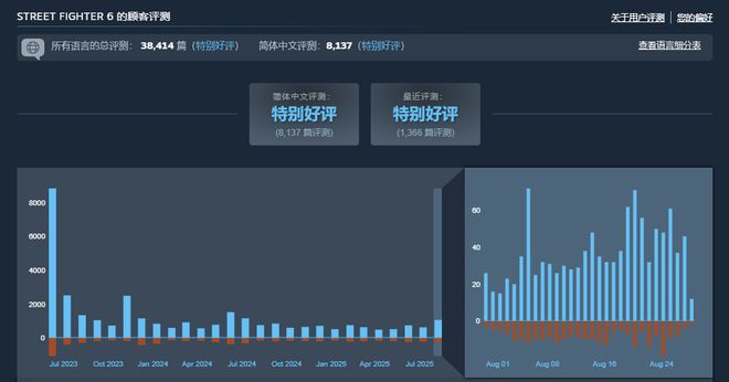 小孩“沙特石油杯”二连霸后《街霸6》Steam国区卖爆了九游娱乐(图10)