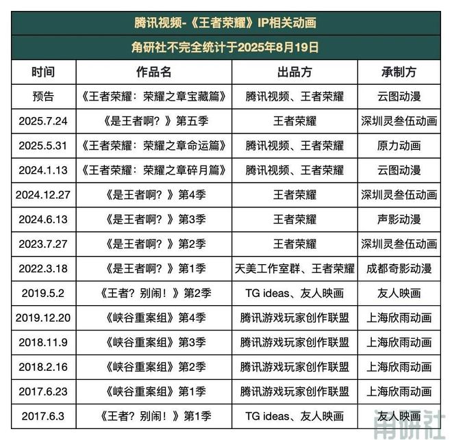 《王者荣耀》只是一款游戏吗？｜角研九游娱乐社(图5)