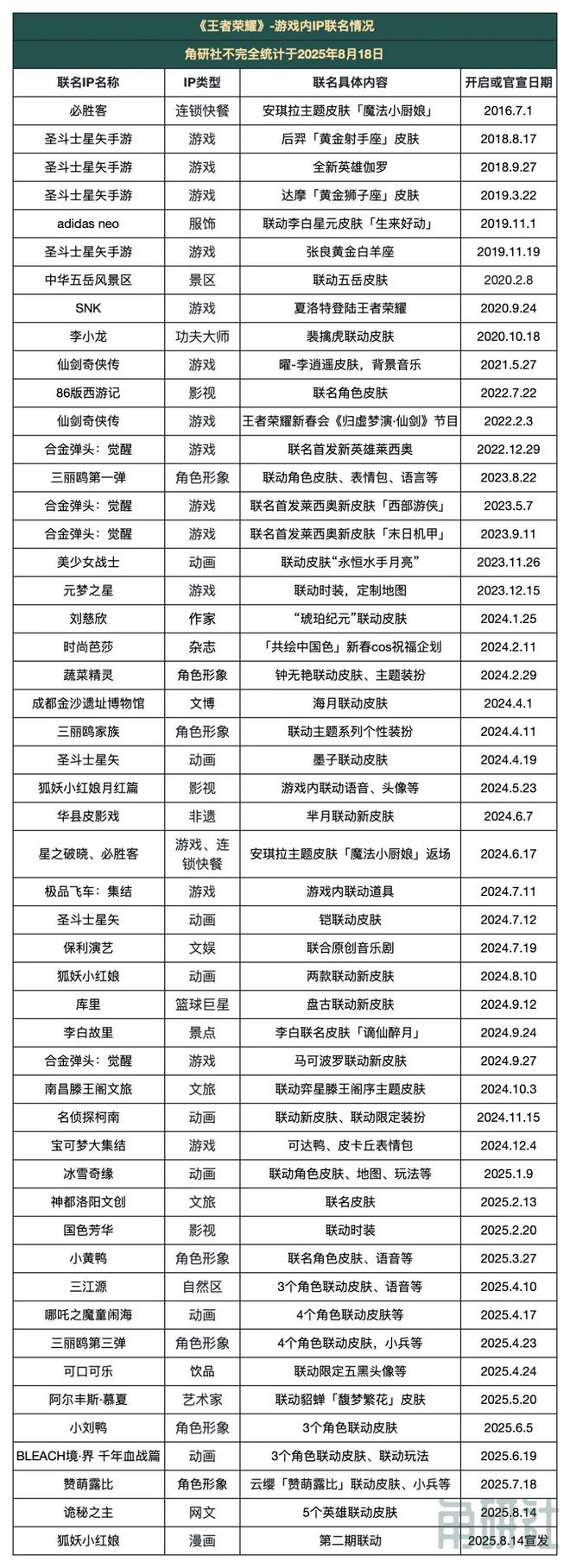 《王者荣耀》只是一款游戏吗？｜角研九游娱乐社(图9)