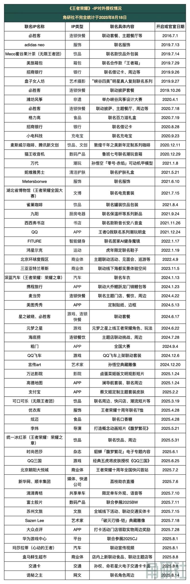 《王者荣耀》只是一款游戏吗？｜角研九游娱乐社(图11)