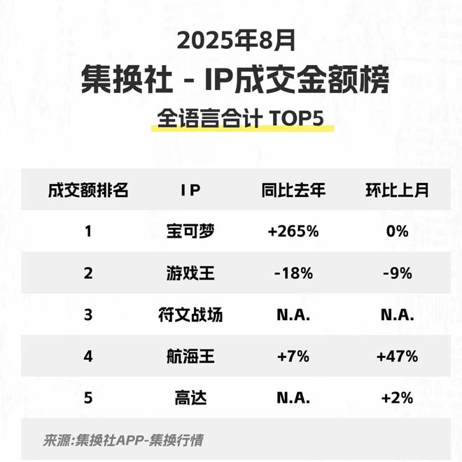 拳头游戏新作上九游娱乐线一个多月空降赛道第三(图1)