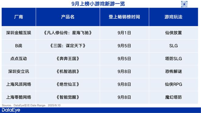 近年“最冷”国庆档？腾讯、点点互动、九游娱乐心动、B站“上新”！多人竞技、飞行射击火热二游又“寒冬”？(图2)