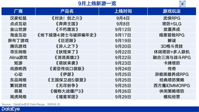 近年“最冷”国庆档？腾讯、点点互动、九游娱乐心动、B站“上新”！多人竞技、飞行射击火热二游又“寒冬”？(图1)