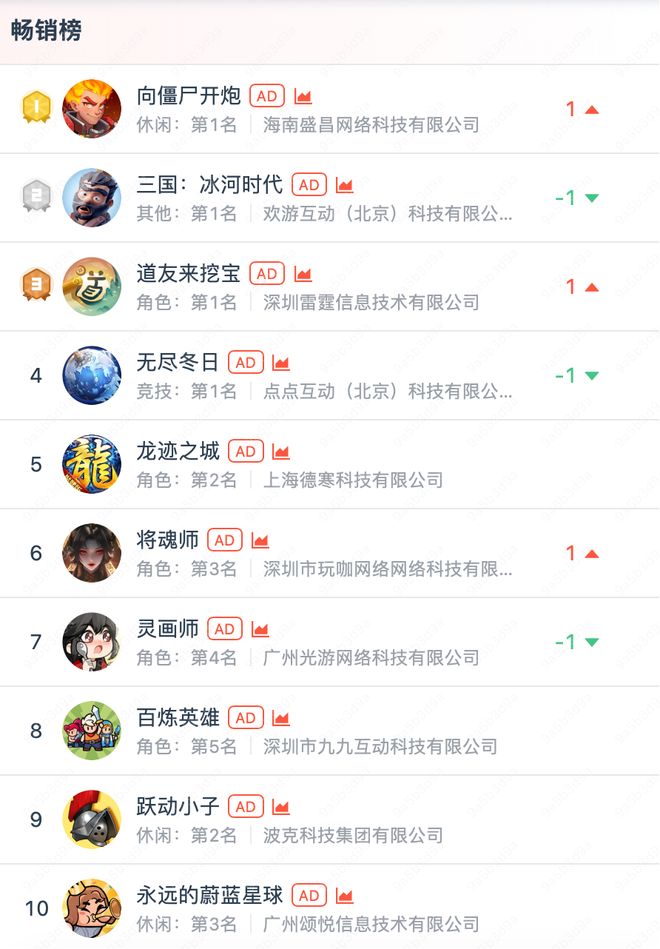 近年“最冷”国庆档？腾讯、点点互动、九游娱乐心动、B站“上新”！多人竞技、飞行射击火热二游又“寒冬”？(图15)