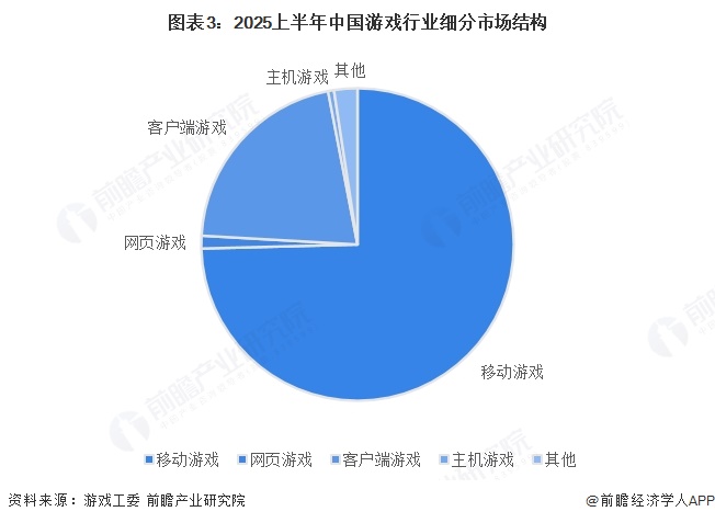 2025年中九游娱乐国游戏行业市场结构分析 移动游戏占比七成以上【组图】(图3)