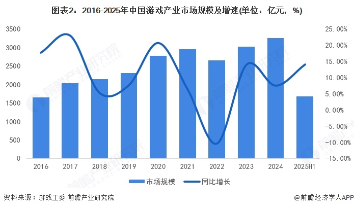 2025年中九游娱乐国游戏行业市场结构分析 移动游戏占比七成以上【组图】(图2)