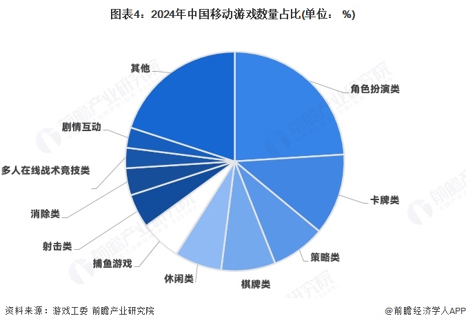 2025年中九游娱乐国游戏行业市场结构分析 移动游戏占比七成以上【组图】(图4)