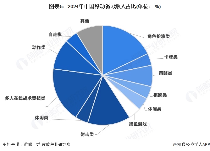 2025年中九游娱乐国游戏行业市场结构分析 移动游戏占比七成以上【组图】(图5)