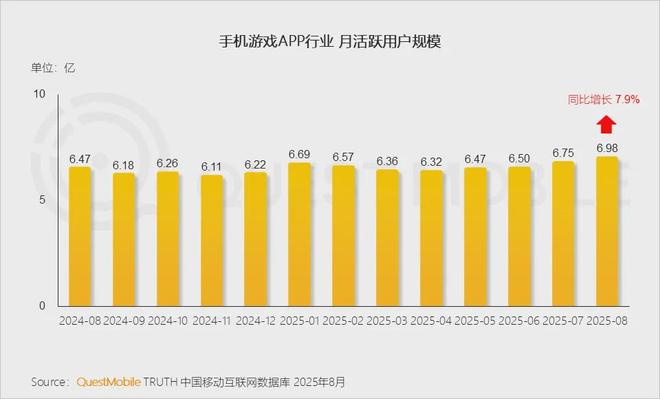 最新九游娱乐！微小月活57亿、抖小17亿小游戏“吃掉”35亿APP游戏玩家(图1)