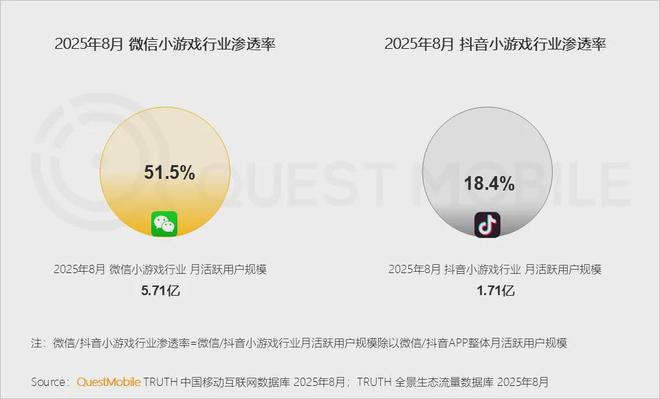 最新九游娱乐！微小月活57亿、抖小17亿小游戏“吃掉”35亿APP游戏玩家(图2)