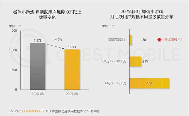 最新九游娱乐！微小月活57亿、抖小17亿小游戏“吃掉”35亿APP游戏玩家(图4)