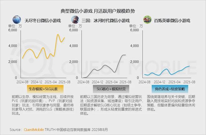 最新九游娱乐！微小月活57亿、抖小17亿小游戏“吃掉”35亿APP游戏玩家(图6)