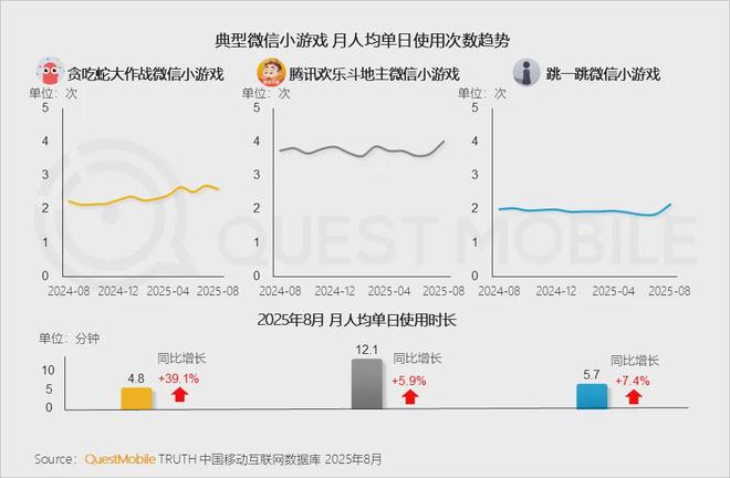 最新九游娱乐！微小月活57亿、抖小17亿小游戏“吃掉”35亿APP游戏玩家(图7)