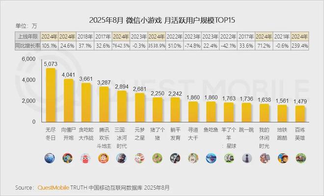 最新九游娱乐！微小月活57亿、抖小17亿小游戏“吃掉”35亿APP游戏玩家(图5)