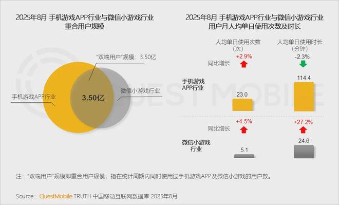 最新九游娱乐！微小月活57亿、抖小17亿小游戏“吃掉”35亿APP游戏玩家(图3)
