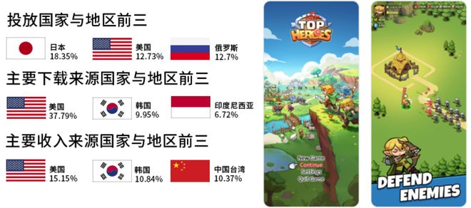 5款在海外大杀四方的国产休闲游戏九游娱乐(图9)