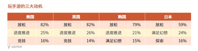 九游娱乐美、英、日、韩四国玩家行为解读 游戏出海必读报告(图3)