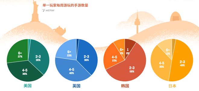 九游娱乐美、英、日、韩四国玩家行为解读 游戏出海必读报告(图2)