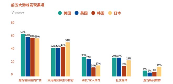 九游娱乐美、英、日、韩四国玩家行为解读 游戏出海必读报告(图4)