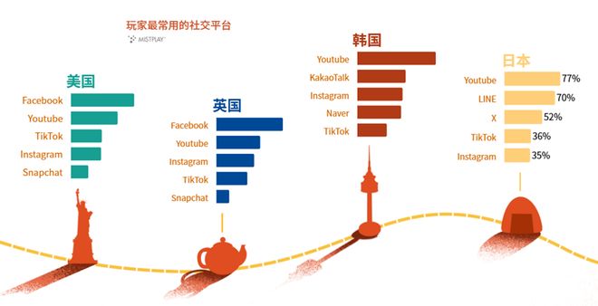 九游娱乐美、英、日、韩四国玩家行为解读 游戏出海必读报告(图5)