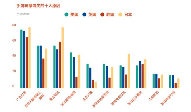 九游娱乐美、英、日、韩四国玩家行为解读 游戏出海必读报告(图10)