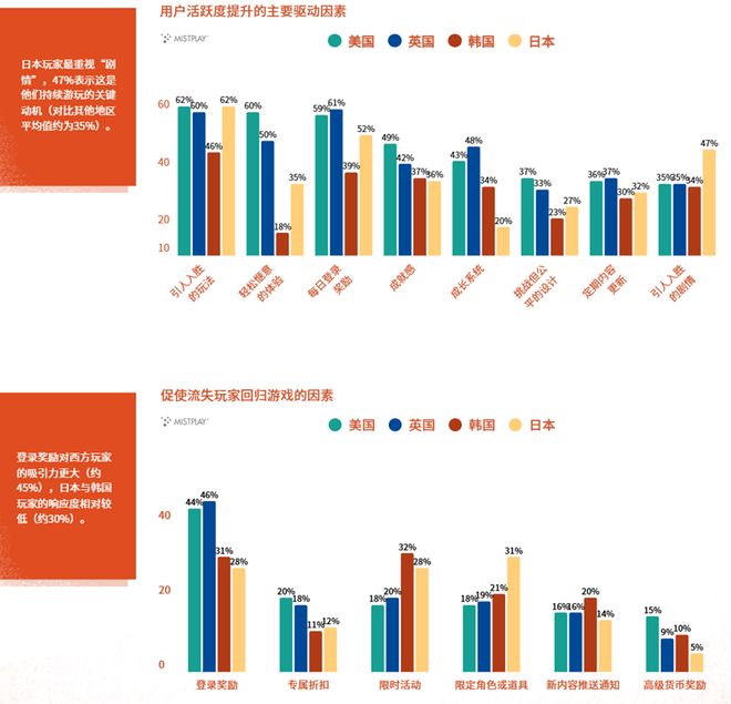九游娱乐美、英、日、韩四国玩家行为解读 游戏出海必读报告(图9)