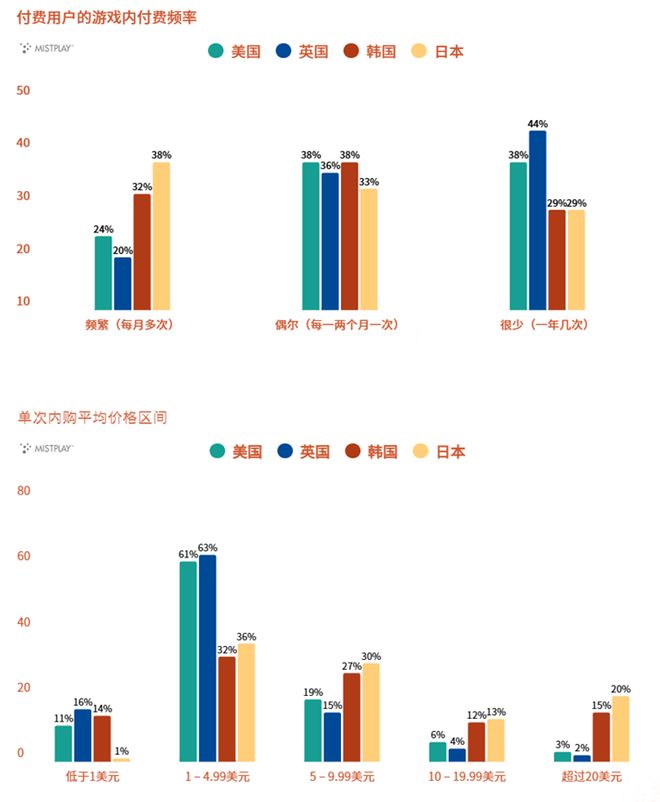 九游娱乐美、英、日、韩四国玩家行为解读 游戏出海必读报告(图11)