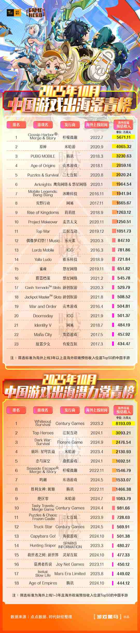 中国游戏出海1九游娱乐0月战报：23款常青游戏出海捞金近24亿元3款新游挤入潜力常青(图2)