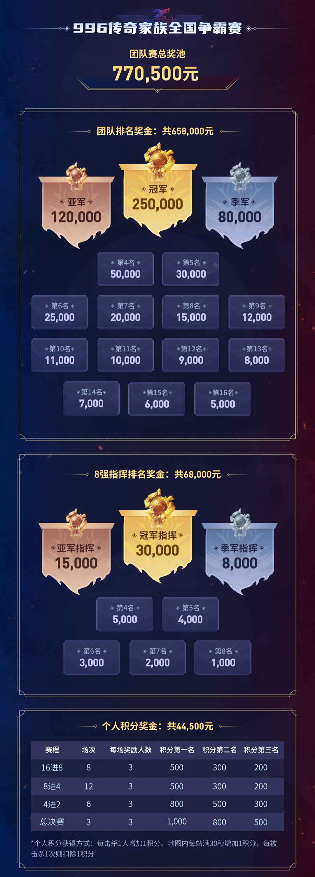 九游娱乐战鼓重擂英雄辈出！996传奇盒子超百万奖金开启传奇电竞双赛争锋(图4)