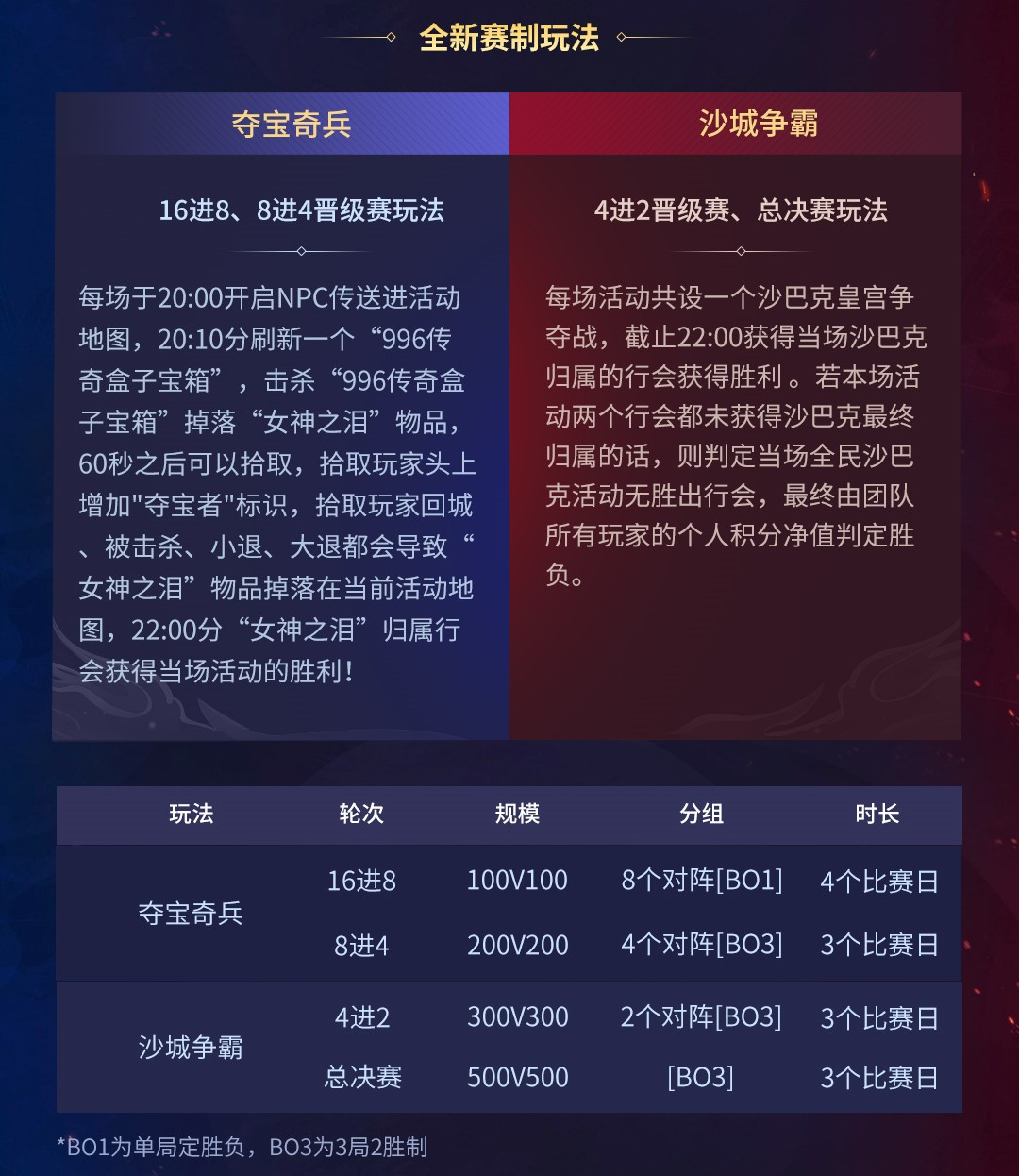 九游娱乐战鼓重擂英雄辈出！996传奇盒子超百万奖金开启传奇电竞双赛争锋(图5)