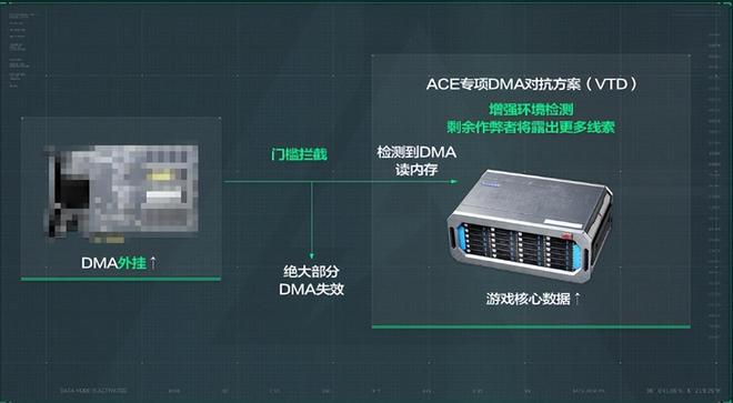 九游娱乐FPS反挂“老大难”？《三角洲行动》是如何“猛攻”游戏作弊的(图3)