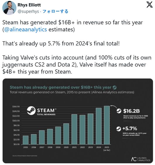 Stea九游娱乐m中国区成为全球“低价区”？游戏到底该卖多少钱(图7)