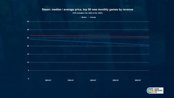 Stea九游娱乐m中国区成为全球“低价区”？游戏到底该卖多少钱(图5)