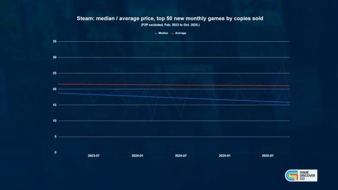 Stea九游娱乐m中国区成为全球“低价区”？游戏到底该卖多少钱(图4)