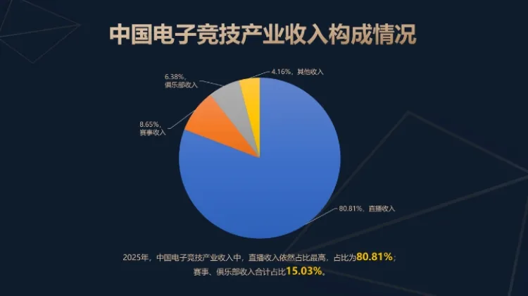 202九游娱乐5年中国电子竞技产业收入29331亿元同比增长64%(图2)