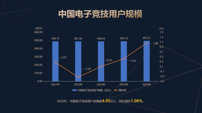 九游娱乐数娱工场 2025年中国电竞产业报告解读：高基数增长的“喜”与结构不均衡的“忧”(图3)
