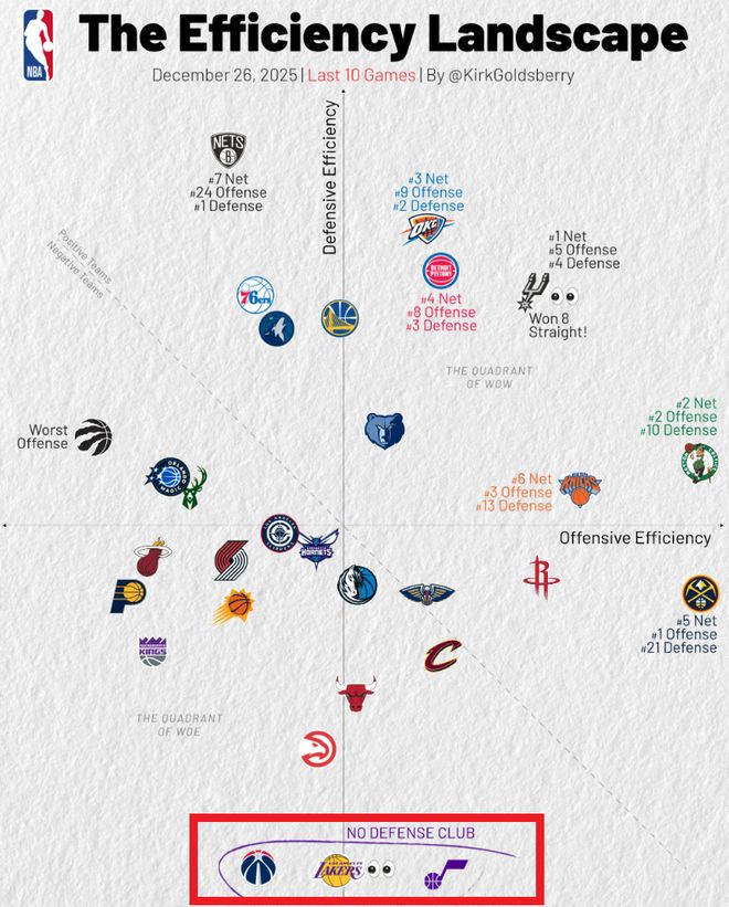 九游娱乐10胜0负联盟第一！全世界都说你老了你却逆天改命打破质疑(图4)