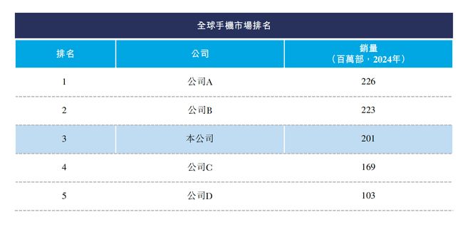 九游娱乐深圳手机巨头冲刺港交所！年入687亿销量全球第三(图1)