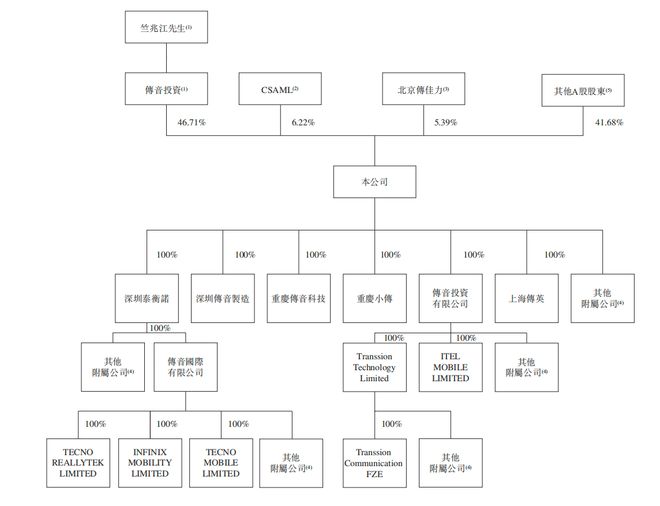 九游娱乐深圳手机巨头冲刺港交所！年入687亿销量全球第三(图13)