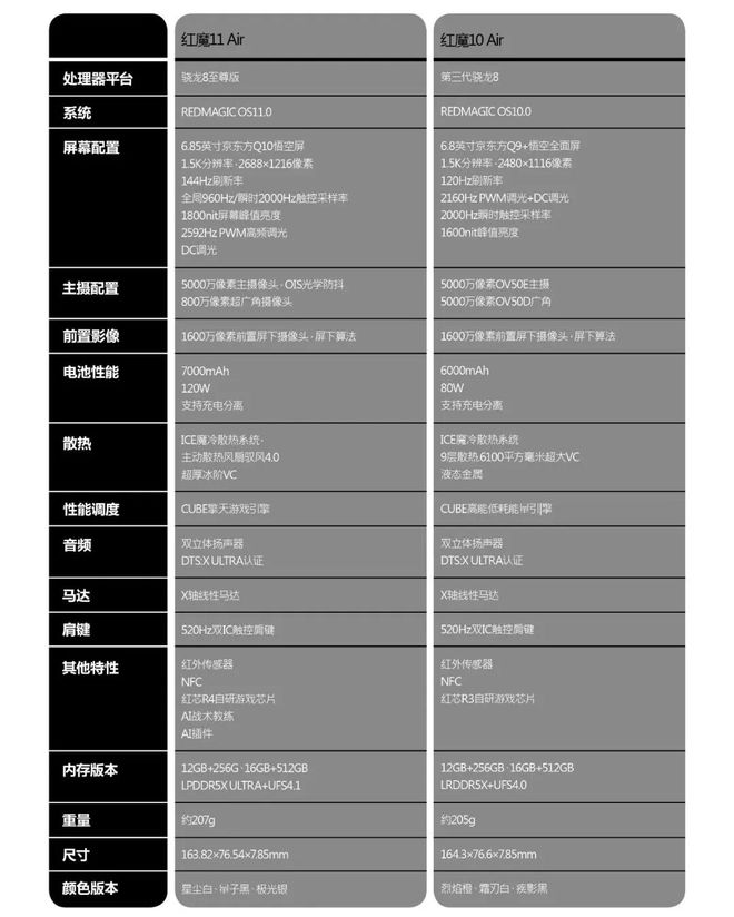 九游娱乐当轻薄机身注入性能基因Air的灵魂就此激活｜红魔11 Air风冷散热卷土重来(图2)