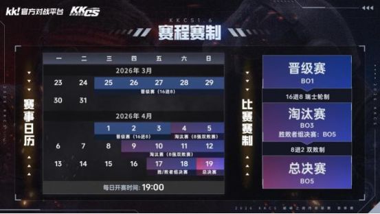 九游娱乐10万奖池！2026 KKCS16 巅峰之路传奇联赛（春季赛）正式开赛！——KK官方对战平台(图3)