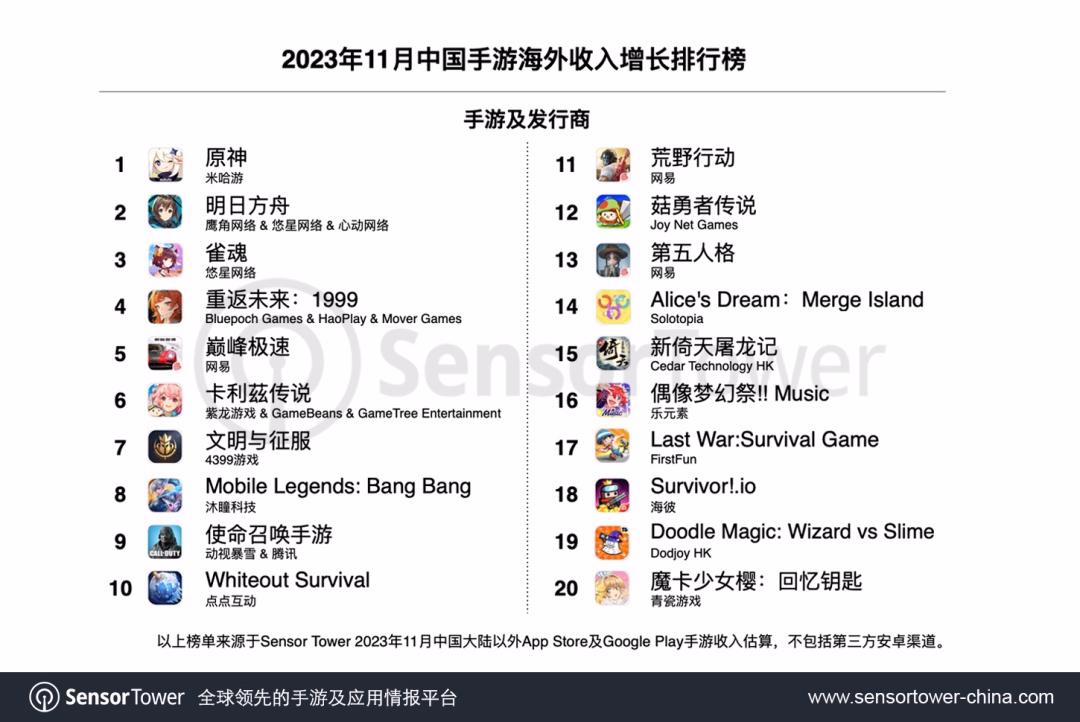 米哈游《原神》登顶收入增长榜 腾讯《PUBG Mobile》蝉联下载榜冠军九游娱乐(图1)