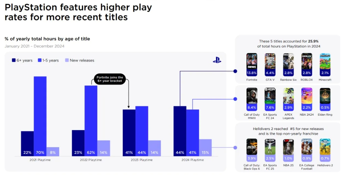 Ne九游娱乐wzoo：《2025年PC和主机游戏报告》 PlayStation玩家显著增长(图1)