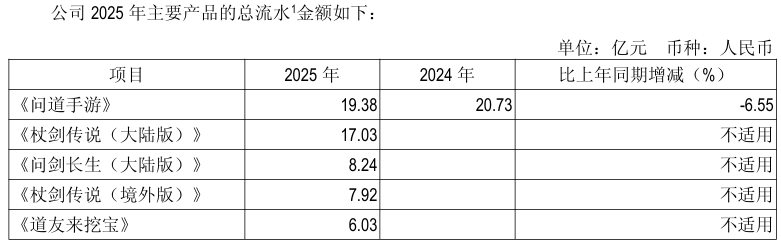 九游娱乐一季度业绩大涨“游戏茅”吉比特涨停(图3)